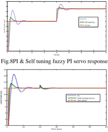 Fig.8PI & Self tuning fuzzy PI servo response 