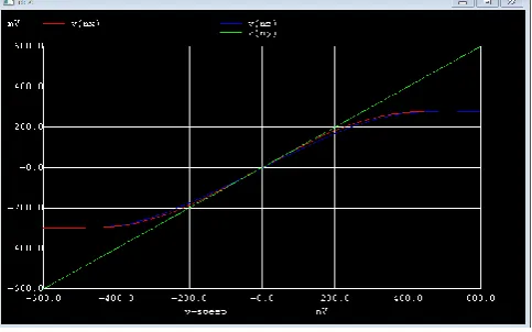 Fig 5 shows the relation between the input voltage and output voltage. As per CCII matrix we need Vx=Vy that is satisfied in this graph