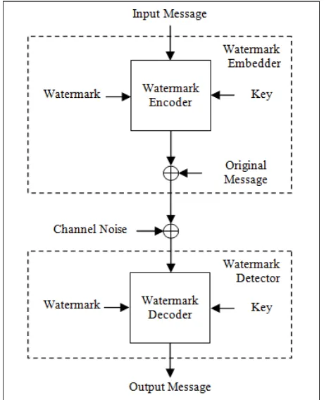 Fig. 1 Simple model of Watermarking of Digital Message  
