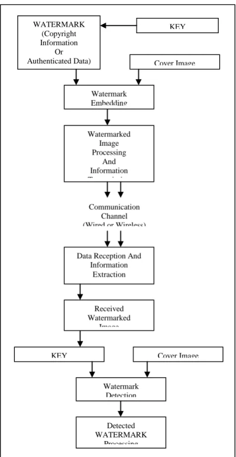 Fig. 2 Watermarking Model in Communication System 