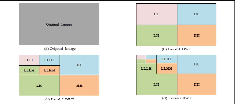 Fig. 3DWT based Image area decomposition in Digital Watermarking Scheme 