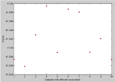 Fig. 5Watermarked Image and its difference from Source Image  After the series of Experiments performed on Images in MATLAB, PSNR values are analysed to determine the Quality 