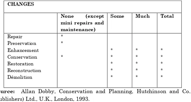 Table 01 Possible Degree of Changes in Conservation Implied in a Particular Artifact or Area  