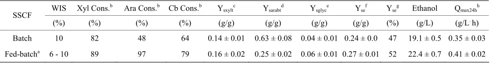 Table 2. Sugar conversions and yields obtained in shake flask fermentations of hemicellulose hydrolysates by  P