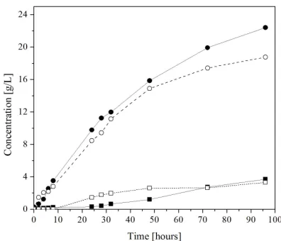 Figure 2. Concentrations of ethanol (circles) and xylitol (squares) measured during batch (dashed line, open sym- bols) and fed-batch (continuous line, unfilled symbols) si- multaneous saccharification and co-fermentation (SSCF) using P