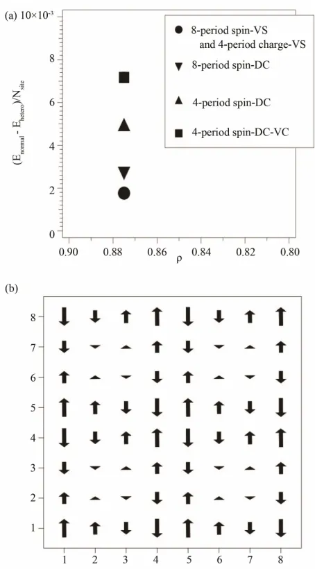 Figure 30. (a) Condensation energies of inhomogeneous states with the bond-centered magnetic domain wall