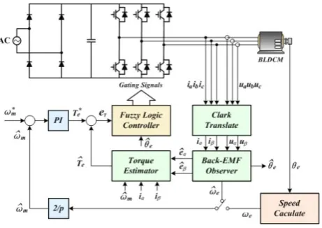 Figure 4. Block diagram of the proposed control system  