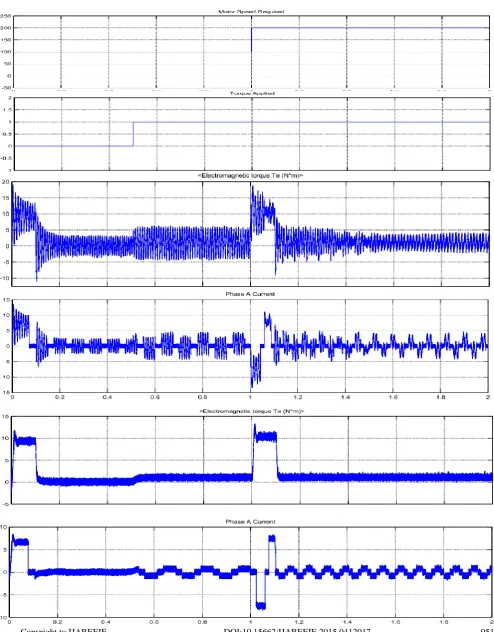 Figure 4Copyright to IJAREEIE                                                    DOI:10.15662/IJAREEIE.2015.0412017                                                 9518: shows the required speed, applied torque and the Phase Current and Electromagnetic Torque  