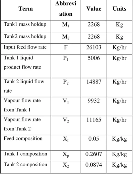 Figure 1. Double Effect evaporator process 