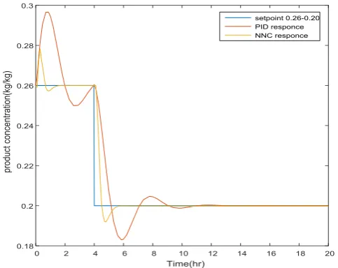 Figure 12. Control action of NNMPC  and PID controllers for responses shown in Figure 11