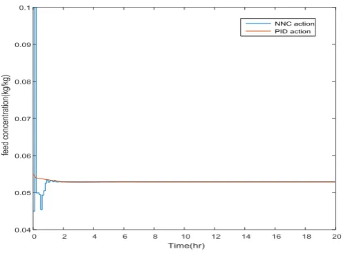 Figure 14.  Closed loop  responses of  NNMPC and PID controller s for the load change from 26103  to 28712 kg/hr