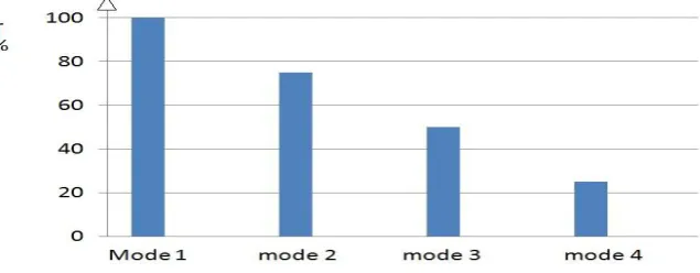 Figure 1: various modes based on power level of battery  