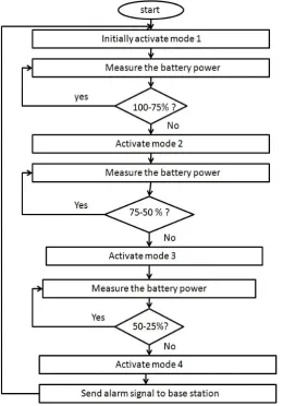 Figure 2: flow chart of execution of PMP 
