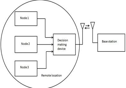 Figure 3: Basic block diagram for data fusion technique 