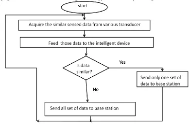 Figure 4: flow chart for execution of data fusion technique 