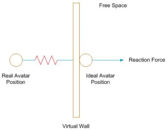 Figure 1.4: Virtual wall concept depicting a 1DOF interaction [7]
