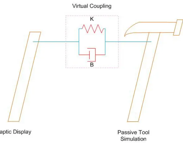 Figure 2.2: Virtual coupling [4]