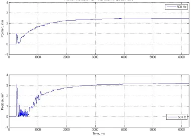 Figure 4.10: Position Information for VC for diﬀerent update rates
