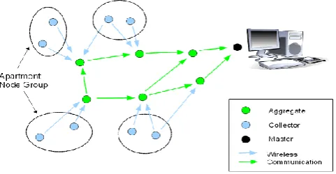 Fig. 1: Collecting Data from Nodes to Master device by using Mobile Collectors 