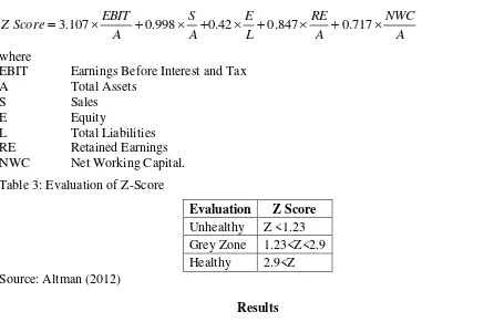 Table 4: Evaluation of Altman Z-Score 