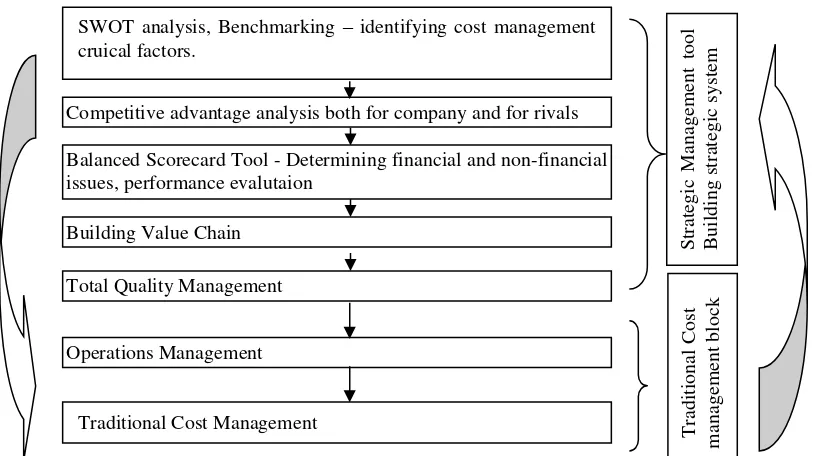 Figure 2. Model of Strategic Cost Management for small companies 