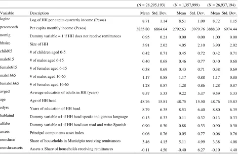 Table 1: Descriptive Statistics 