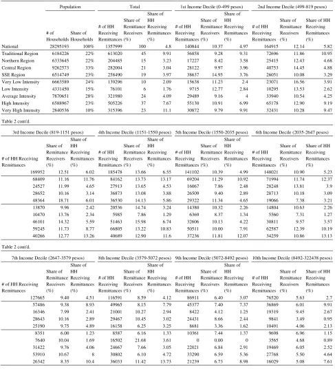 Table 2: Remittances by Income Distribution and Region  