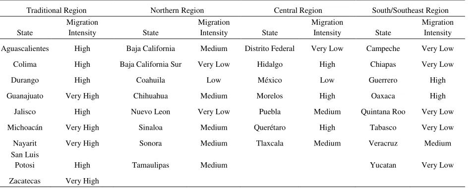 Table 3: Regional Groupings and Migration Intensity 