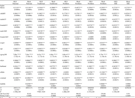 Table 4a: OLS and Heckman ML Estimates of Income Equation, National and Regional; Dependent Variable: log(per capita hh income) 