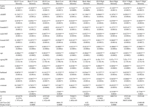 Table 4b: OLS and Heckman ML Estimates of Income Equation, by Migration Intensity; Dependent Variable: log(per capita hh income) 