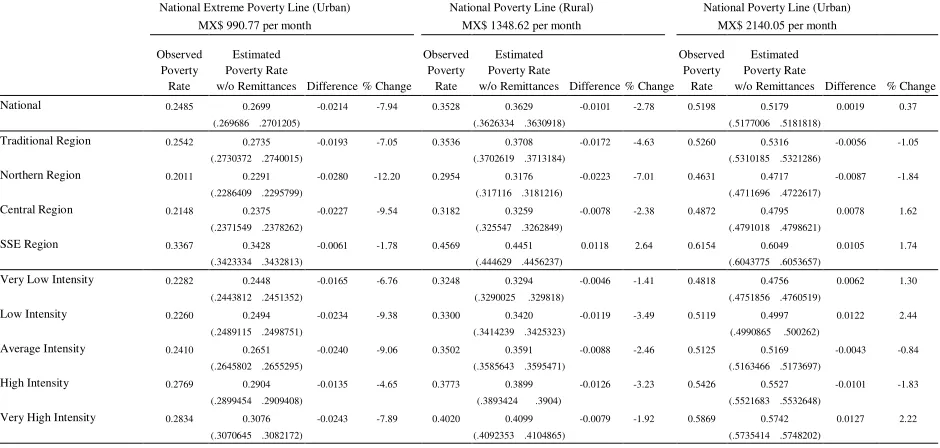 Table 7a: Estimated Changes in Poverty Rates: Observed Income vs. Imputed Income 