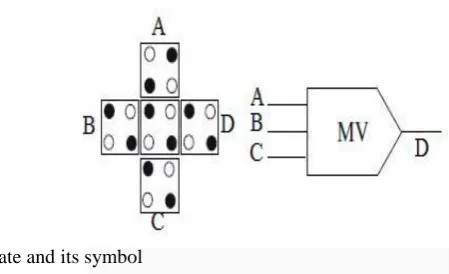 Fig.4 QCA Majority Gate and its symbol 