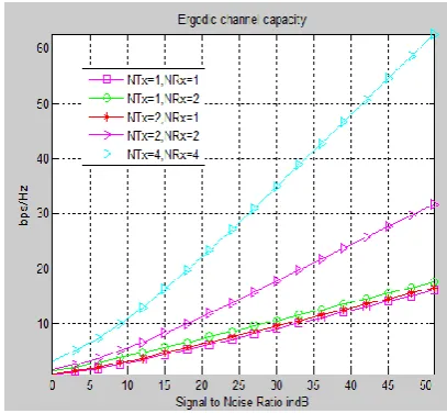 Fig 2.Ergodic CC maximum 4 Tx. & 4 Rx 