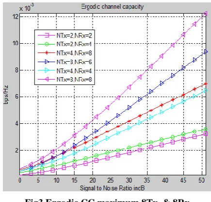 Fig 4.Ergodic CC of maximum 8Tx. & 8Rx 
