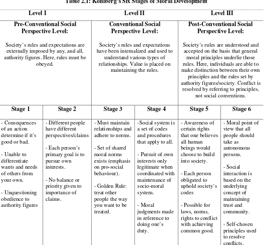 Table 2.1: Kohlberg’s Six Stages of Moral Development 