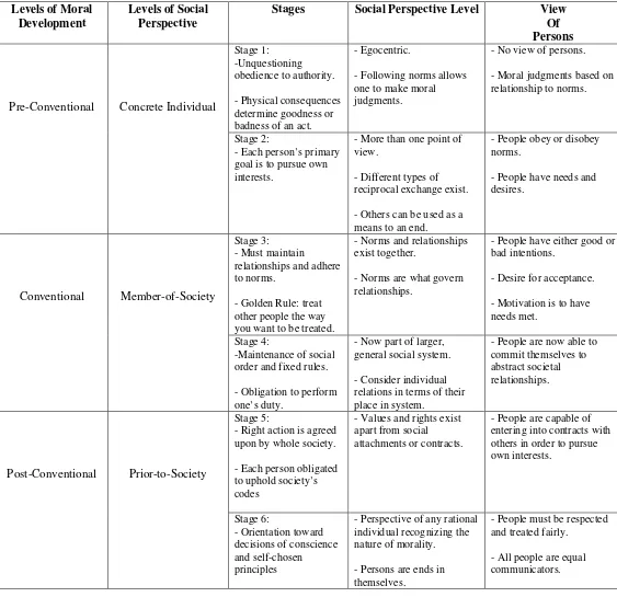 Table 2.2.1: Kohlberg’s Stages of Moral Development, Social Perspectives,  and View of Persons 