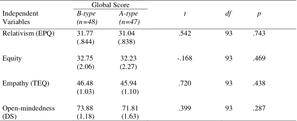 Table 4.4.1: Independent Variable means for Global Score of Moral Reasoning (n = 