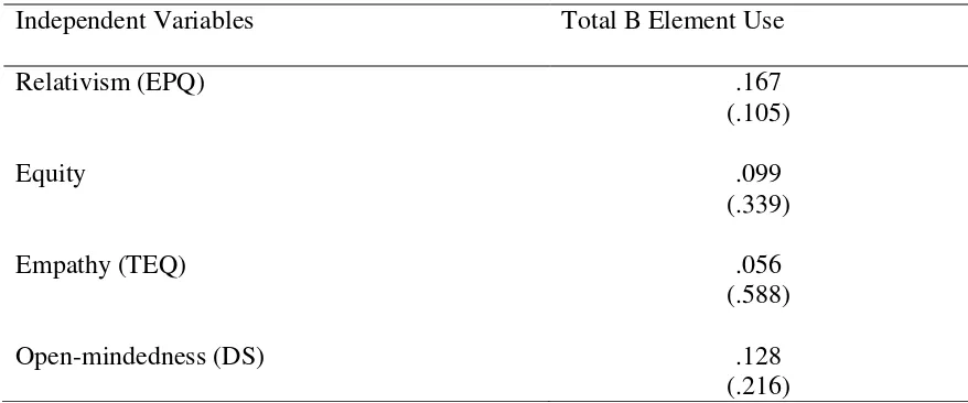 Table 4.4.2: Correlation Matrix for Total B Element Use & the Independent Variables (n = 95) 