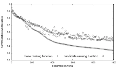Figure 4.1: Score distributions of the top 1000 retrieved documents, which are ranked according to their relevance scores in the base ranking function.