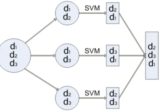 Figure 3.2: An illustration of the procedure of the Ranking SVM approach during the training process.