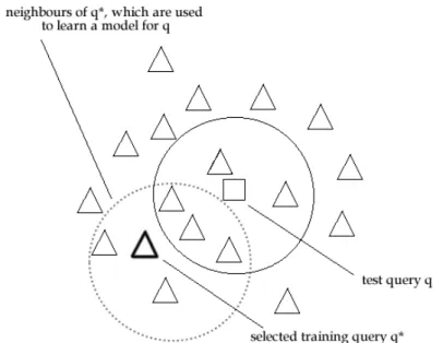 Figure 3.5: An illustration of the KNN Offline-1 algorithm for building a docu- docu-ment ranking function.