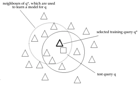 Figure 3.6: An illustration of the KNN Offline-2 algorithm for building a docu- docu-ment ranking function.