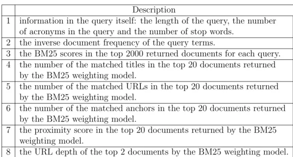 Table 3.3: The description of the query features used in the classification process for query type detection.