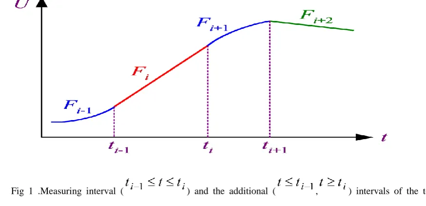 Fig 1 .Measuring interval (