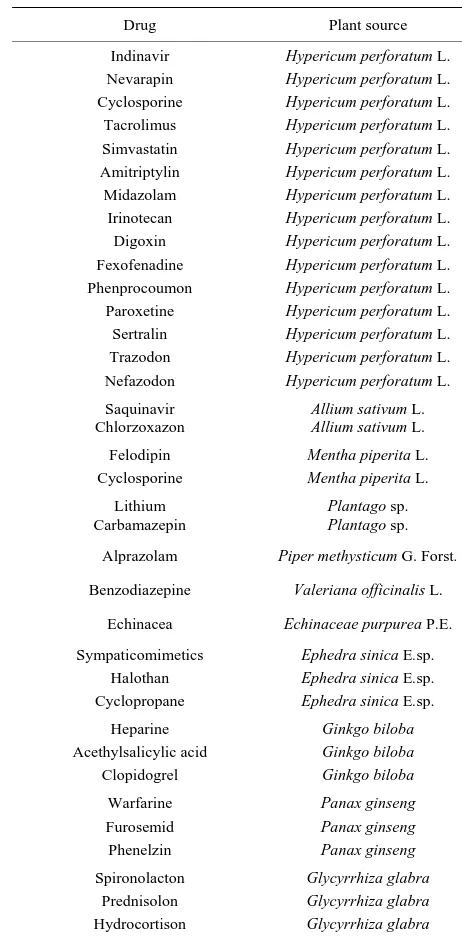 Table 2. Plant-derived drugs and their sources not devel- oped on the basis of ethnomedical information [16,17]