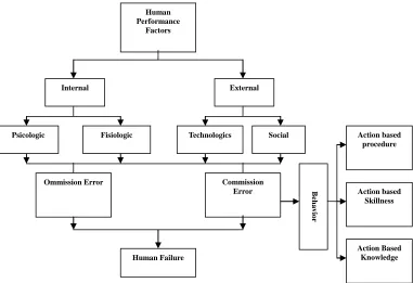 Figure 1. Influence factors in human error. Source: Calixto, 2011.