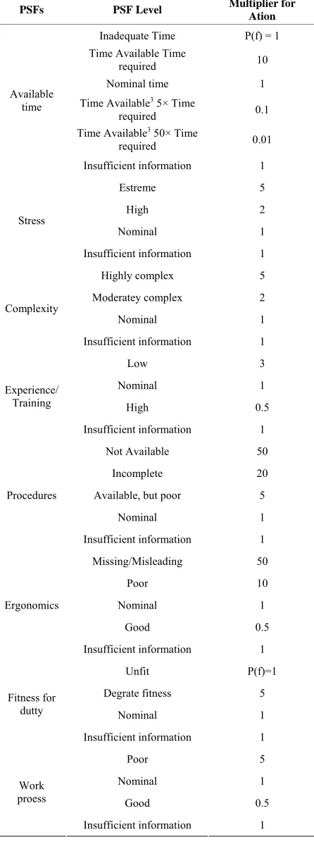 Table 3. PSF values. Source: NUREG, CR-6883.