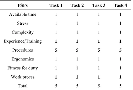 Table 6. PSFs composite (before improvement).