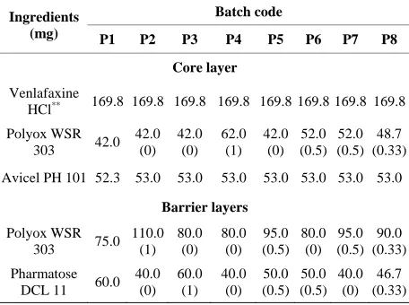 Table 2. Composition of venlafaxine HCl tablets containing polyethylene oxide. 