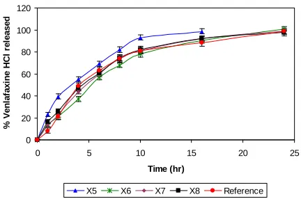Figure 2. Comparative drug release profiles of triple layer tablets of venlafaxine HCl 150 mg containing xanthan gum (Batches X3 and X4)